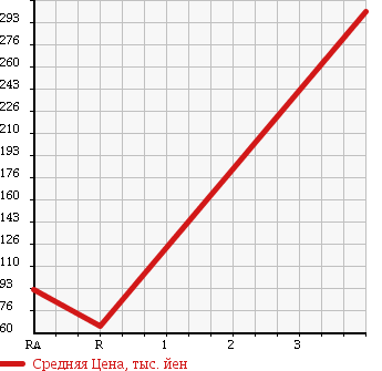 Аукционная статистика: График изменения цены SUBARU Субару  IMPREZA Импреза  2009 1500 GH3 4WD 1.5i в зависимости от аукционных оценок